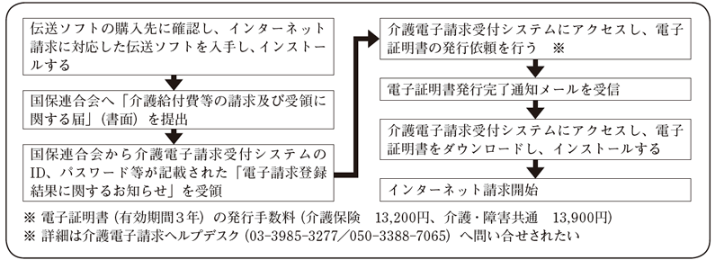 インターネット回線による請求開始の手順