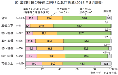 図 富岡町民の帰還に向けた意向調査（2015年8月調査）