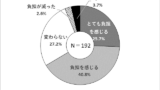 負担を感じる