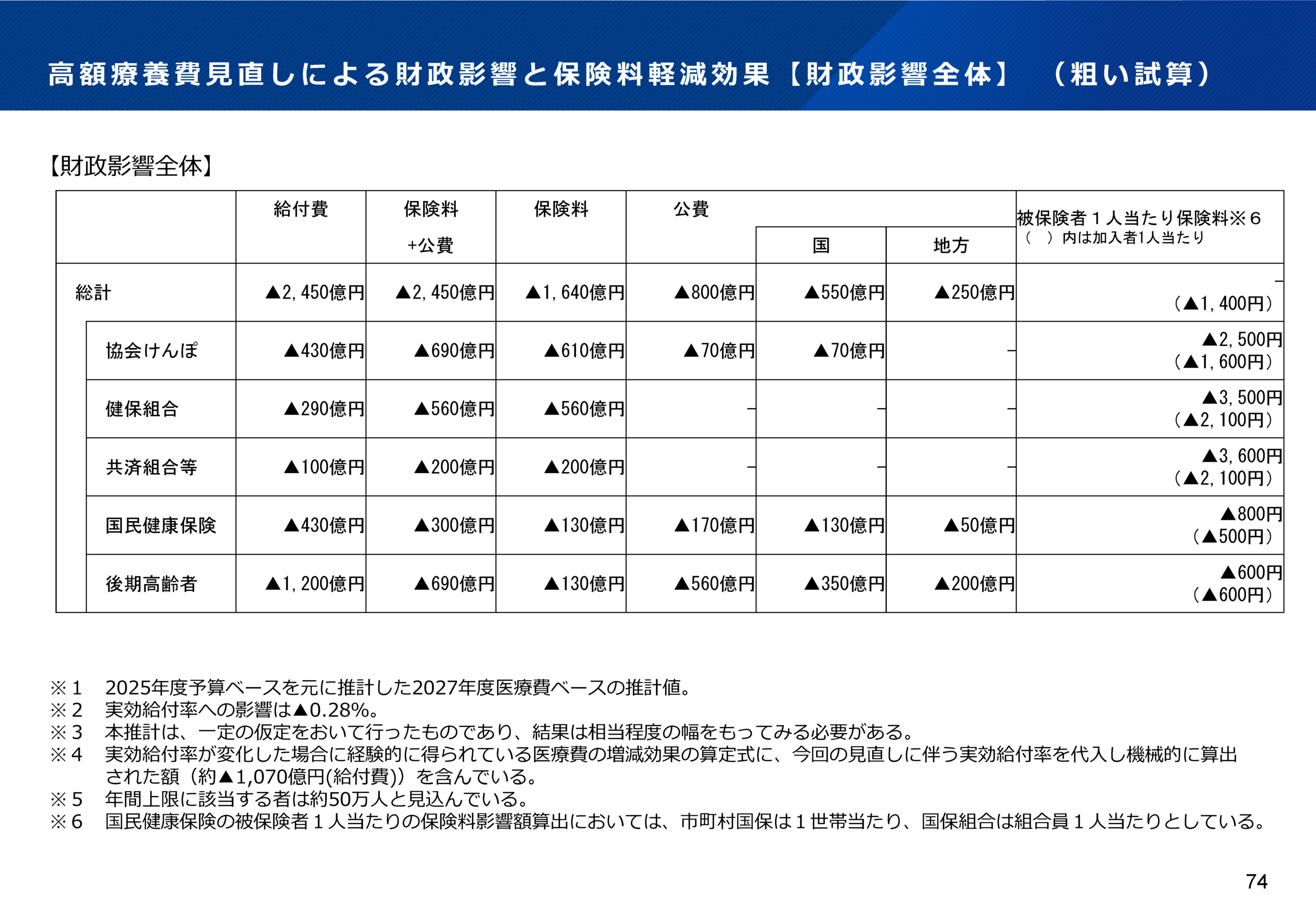 高額療養費の限度額引き上げ】制度利用者8割が値上げ 社会保険料の