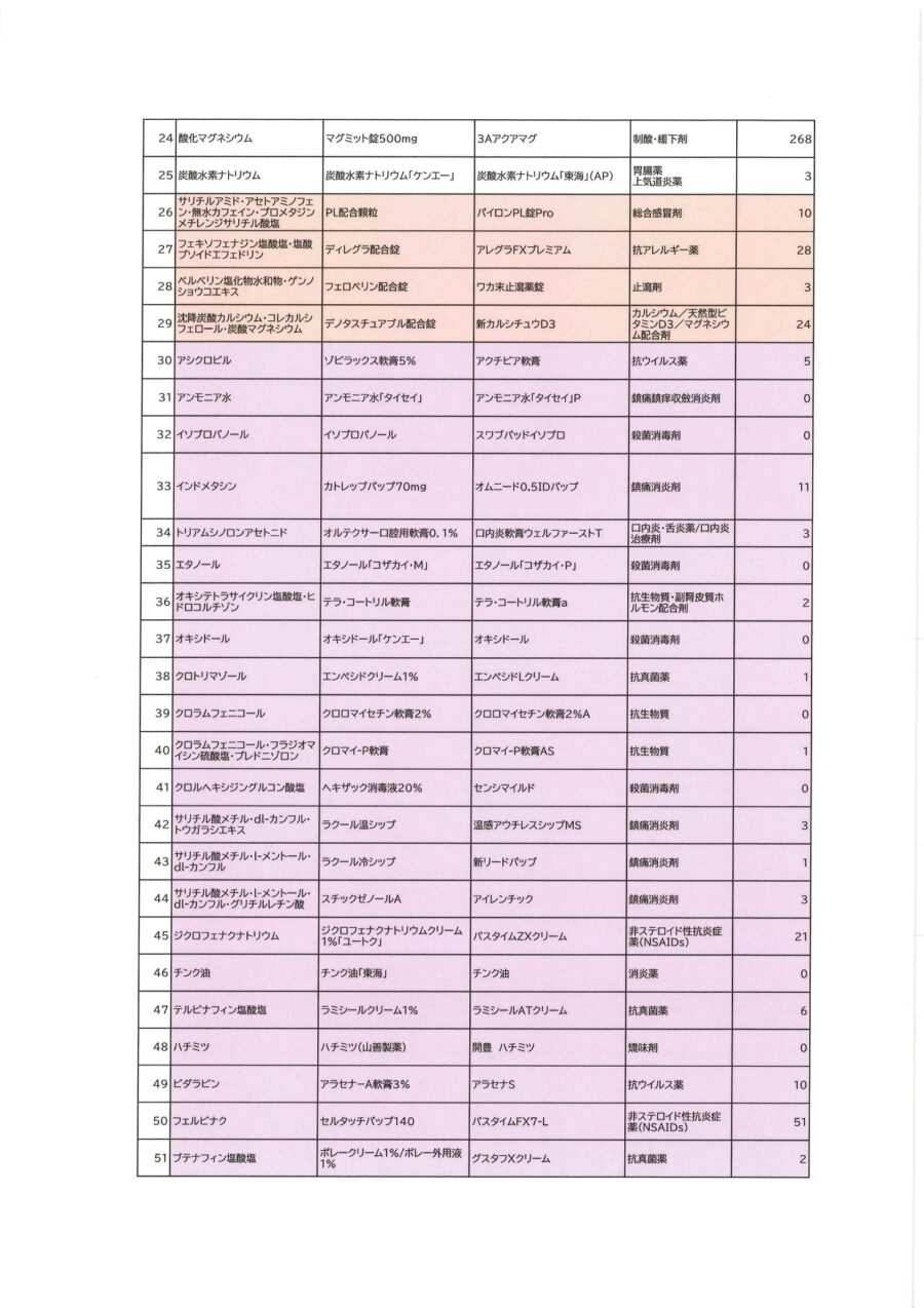 【OTC類似薬の自維合意】薬剤費の25%の上乗せされる薬剤(77成分1100品目) - 全国保険医団体連合会